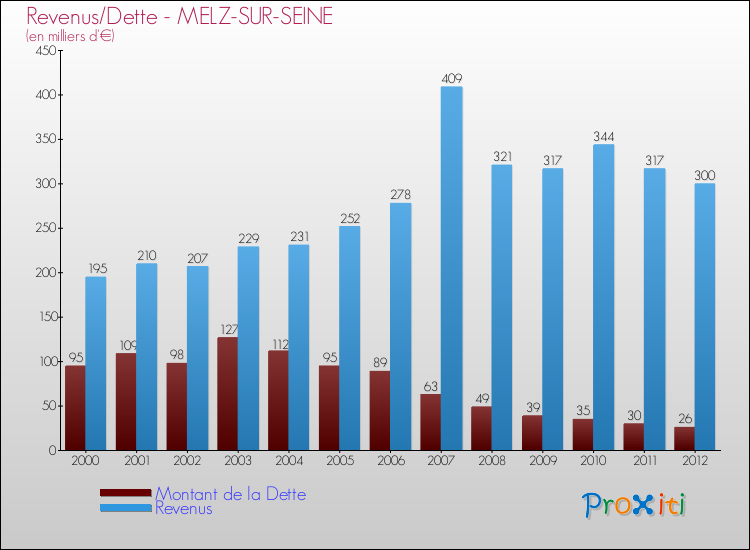 Evolution comparée de la dette et des revenus pour la commune de MELZ-SUR-SEINE de 2000 à 2012 Comparaison de la dette et des revenus pour MELZ-SUR-SEINE de 2000 à 2012