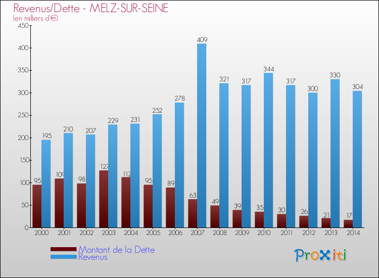 Evolution comparée de la dette et des revenus pour la commune de MELZ-SUR-SEINE de 2000 à 2014 Comparaison de la dette et des revenus pour MELZ-SUR-SEINE de 2000 à 2014