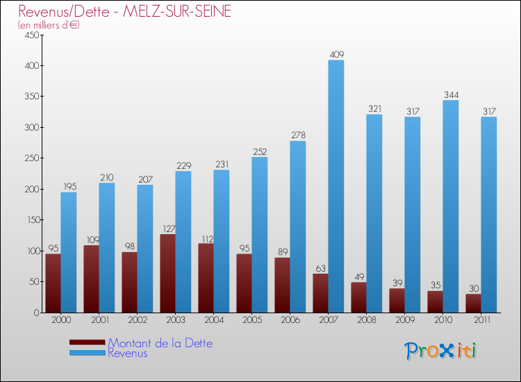 Evolution comparée de la dette et des revenus pour la commune de MELZ-SUR-SEINE de 2000 à 2011 Comparaison de la dette et des revenus pour MELZ-SUR-SEINE de 2000 à 2011