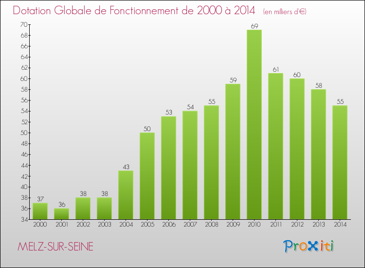 Evolution du montant de la Dotation Globale de Fonctionnement pour la commune de MELZ-SUR-SEINE de 2000 à 2014 Evolution du montant de la Dotation Globale de Fonctionnement pour MELZ-SUR-SEINE de 2000 à 2014