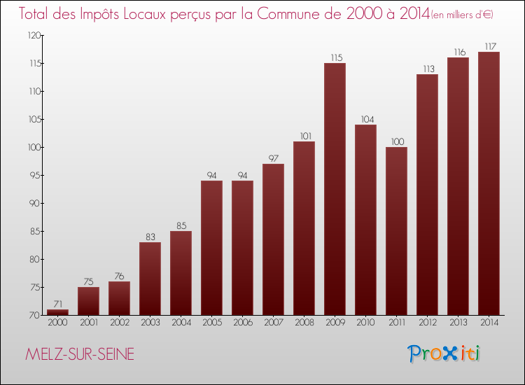 Evolution des Impôts Locaux pour la commune de MELZ-SUR-SEINE de 2000 à 2014 Evolution des Impôts Locaux pour MELZ-SUR-SEINE de 2000 à 2014