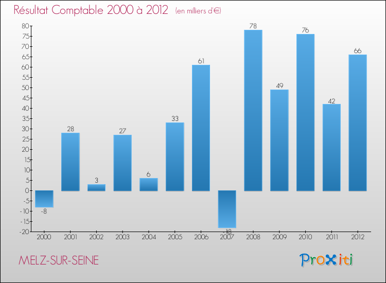 Evolution du résultat comptable pour la commune de MELZ-SUR-SEINE de 2000 à 2012 Evolution du résultat comptable pour MELZ-SUR-SEINE de 2000 à 2012