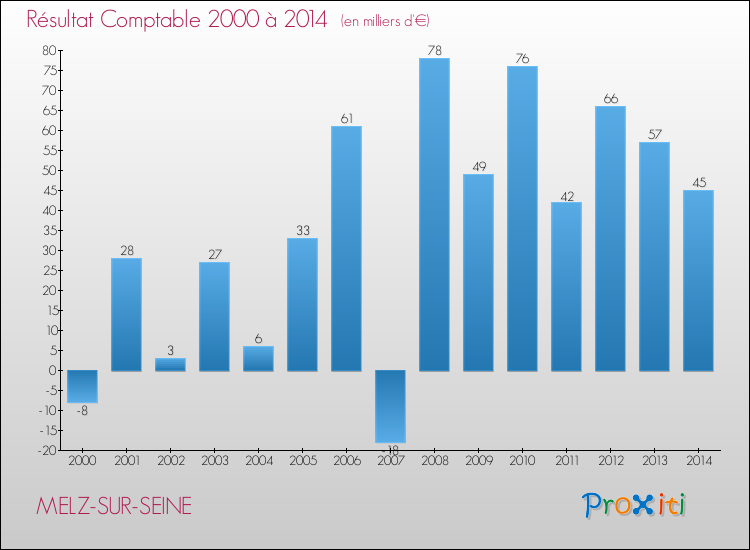 Evolution du résultat comptable pour la commune de MELZ-SUR-SEINE de 2000 à 2014 Evolution du résultat comptable pour MELZ-SUR-SEINE de 2000 à 2014