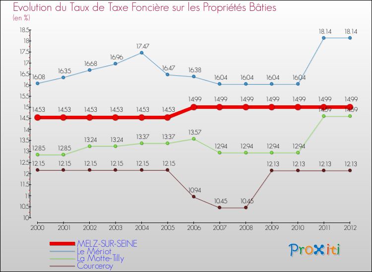 Evolution du taux de la taxe foncière sur le bati pour MELZ-SUR-SEINE et les communes proches de 2000 à 2012 Comparaison des taux de taxe foncière sur le bati pour MELZ-SUR-SEINE et les communes voisines de 2000 à 2012