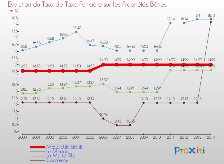 Evolution du taux de la taxe foncière sur le bati pour MELZ-SUR-SEINE et les communes proches de 2000 à 2014 Comparaison des taux de taxe foncière sur le bati pour MELZ-SUR-SEINE et les communes voisines de 2000 à 2014