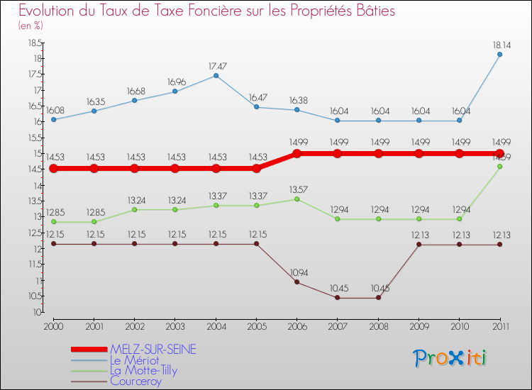 Evolution du taux de la taxe foncière sur le bati pour MELZ-SUR-SEINE et les communes proches Comparaison des taux de taxe foncière sur le bati pour MELZ-SUR-SEINE et les communes voisines