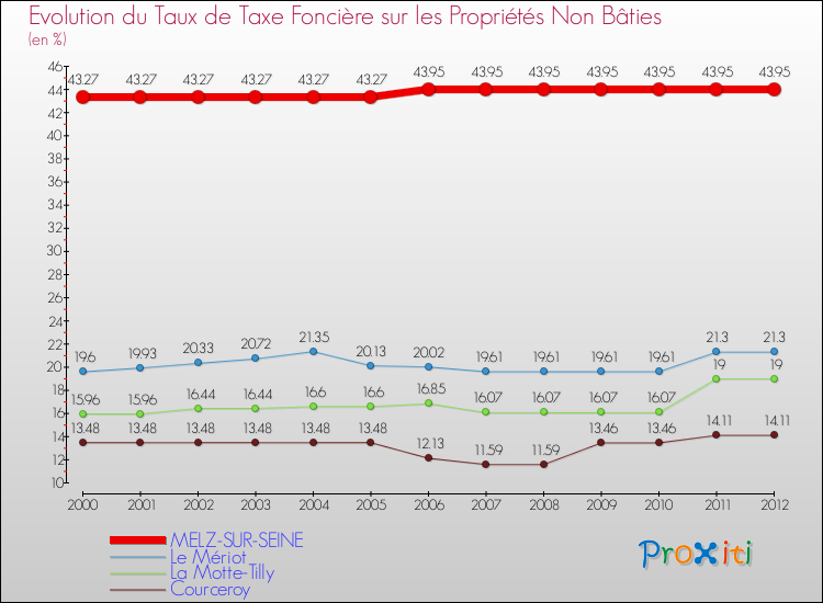 Evolution du taux de la taxe foncière sur les immeubles et terrains non batis pour MELZ-SUR-SEINE et les communes proches de 2000 à 2012 Comparaison des taux de la taxe foncière sur les immeubles et terrains non batis pour MELZ-SUR-SEINE et les communes voisines de 2000 à 2012