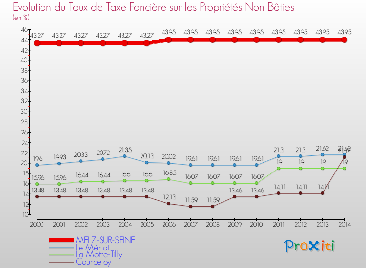 Evolution du taux de la taxe foncière sur les immeubles et terrains non batis pour MELZ-SUR-SEINE et les communes proches de 2000 à 2014 Comparaison des taux de la taxe foncière sur les immeubles et terrains non batis pour MELZ-SUR-SEINE et les communes voisines de 2000 à 2014