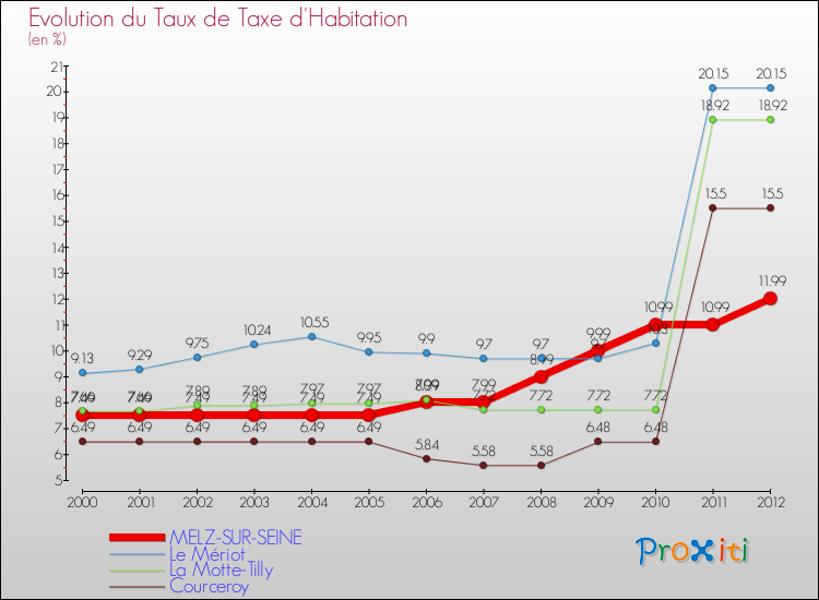 Evolution du taux de la taxe d'habitation pour MELZ-SUR-SEINE et les communes proches Comparaison des taux de la taxe d'habitation pour MELZ-SUR-SEINE et les communes voisines