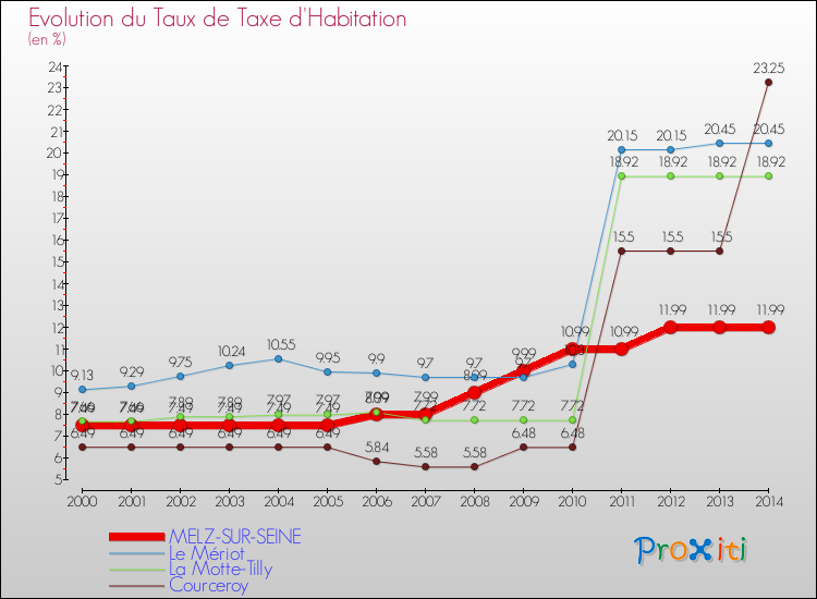 Evolution du taux de la taxe d'habitation pour MELZ-SUR-SEINE et les communes proches de 2000 à 2014 Comparaison des taux de la taxe d'habitation pour MELZ-SUR-SEINE et les communes voisines de 2000 à 2014