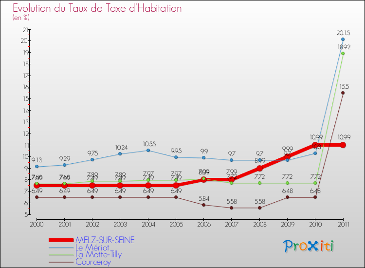 Evolution du taux de la taxe d'habitation pour MELZ-SUR-SEINE et les communes proches Comparaison des taux de la taxe d'habitation pour MELZ-SUR-SEINE et les communes voisines