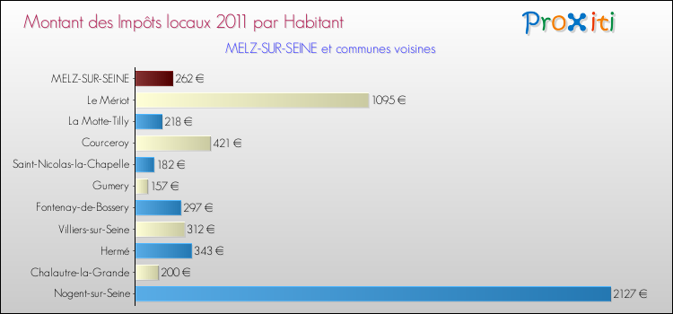 Montant des impôts locaux par Habitant pour MELZ-SUR-SEINE et les communes proches Comparaison des impôts locaux par habitant pour MELZ-SUR-SEINE et les communes voisines