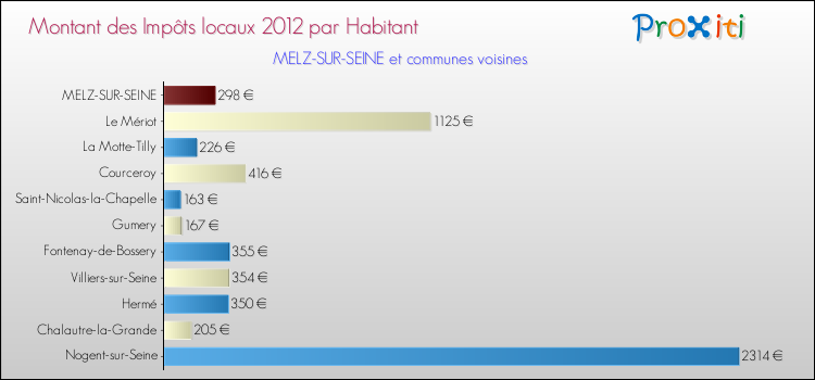 Montant des impôts locaux par Habitant pour MELZ-SUR-SEINE et les communes proches Comparaison des impôts locaux par habitant pour MELZ-SUR-SEINE et les communes voisines