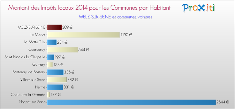Montant des impôts locaux par Habitant pour MELZ-SUR-SEINE et les communes proches en 2014 Comparaison des impôts locaux par habitant pour MELZ-SUR-SEINE et les communes voisines en 2014