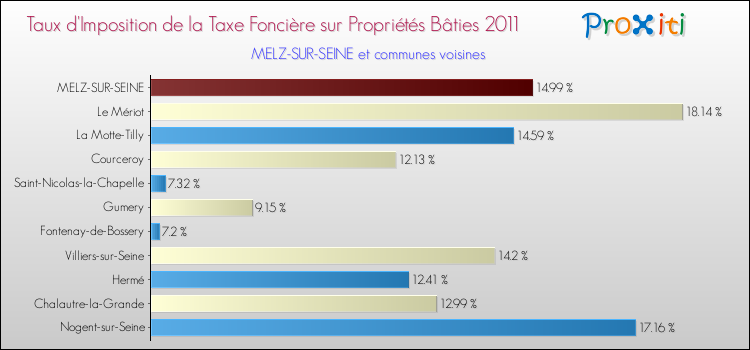 Taux d'imposition de la taxe foncière sur le bati 2011 pour MELZ-SUR-SEINE et les communes proches Comparaison des taux d'imposition de la taxe foncière sur le bati 2011 pour MELZ-SUR-SEINE et les communes voisines