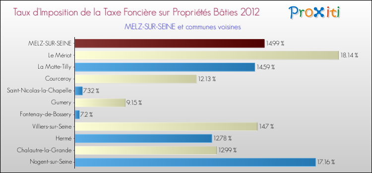 Taux d'imposition de la taxe foncière sur le bati 2012 pour MELZ-SUR-SEINE et les communes proches Comparaison des taux d'imposition de la taxe foncière sur le bati 2012 pour MELZ-SUR-SEINE et les communes voisines