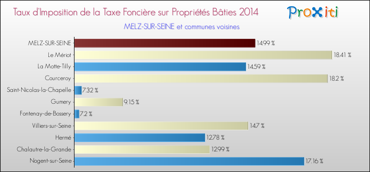 Taux d'imposition de la taxe foncière sur le bati 2014 pour MELZ-SUR-SEINE et les communes proches Comparaison des taux d'imposition de la taxe foncière sur le bati 2014 pour MELZ-SUR-SEINE et les communes voisines