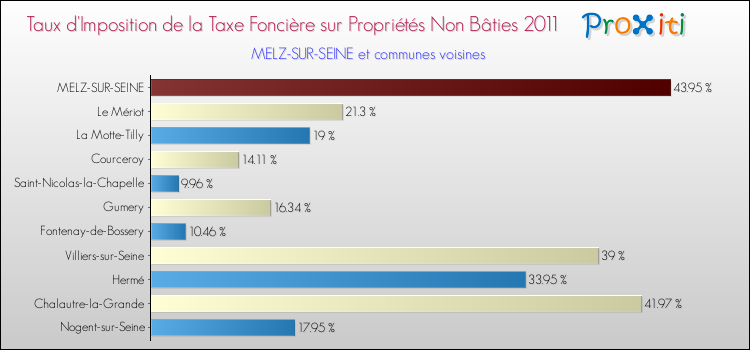 Taux d'imposition de la taxe foncière sur les immeubles et terrains non batis 2011 pour MELZ-SUR-SEINE et les communes proches Comparaison des taux d'imposition de la taxe foncière sur les immeubles et terrains non batis 2011 pour MELZ-SUR-SEINE et les communes voisines