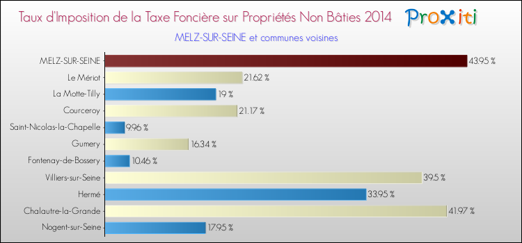 Taux d'imposition de la taxe foncière sur les immeubles et terrains non batis 2014 pour MELZ-SUR-SEINE et les communes proches Comparaison des taux d'imposition de la taxe foncière sur les immeubles et terrains non batis 2014 pour MELZ-SUR-SEINE et les communes voisines