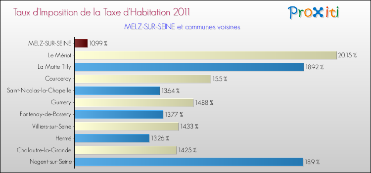 Taux d'imposition de la taxe d'habitation 2011 pour MELZ-SUR-SEINE et les communes proches Comparaison des taux d'imposition de la taxe d'habitation 2011 pour MELZ-SUR-SEINE et les communes voisines