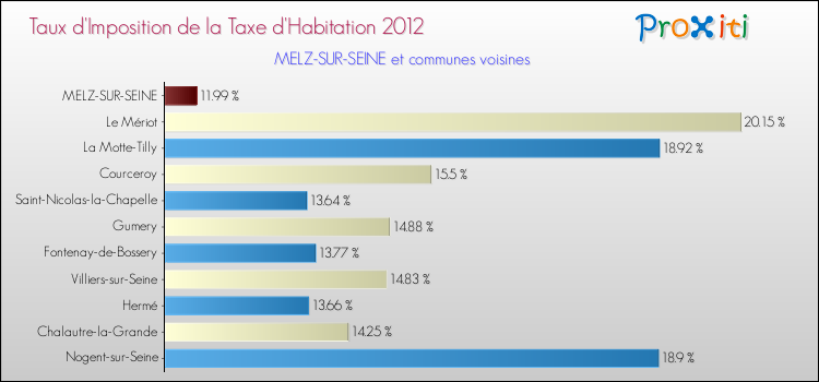 Taux d'imposition de la taxe d'habitation 2012 pour MELZ-SUR-SEINE et les communes proches Comparaison des taux d'imposition de la taxe d'habitation 2012 pour MELZ-SUR-SEINE et les communes voisines