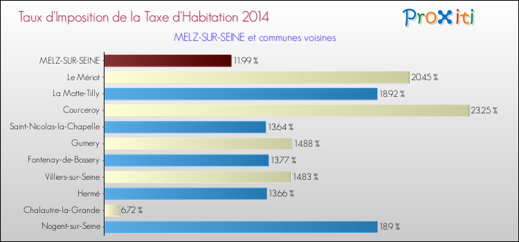 Taux d'imposition de la taxe d'habitation 2014 pour MELZ-SUR-SEINE et les communes proches Comparaison des taux d'imposition de la taxe d'habitation 2014 pour MELZ-SUR-SEINE et les communes voisines