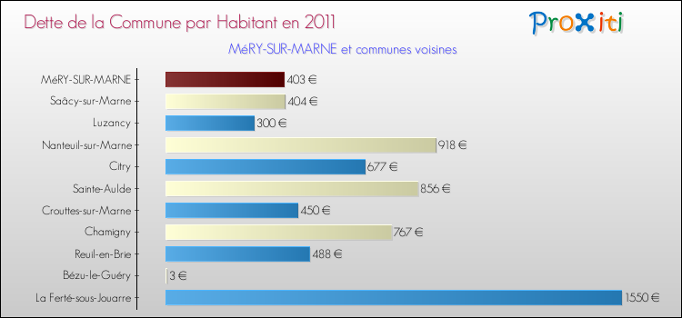 Dette par habitant de la commune en 2011 pour MéRY-SUR-MARNE et les communes proches Comparaison de la dette par habitant de la commune en 2011 pour MéRY-SUR-MARNE et les communes voisines