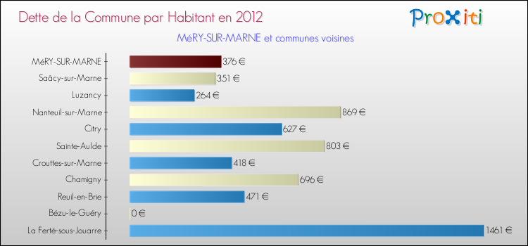 Dette par habitant de la commune en 2012 pour MéRY-SUR-MARNE et les communes proches Comparaison de la dette par habitant de la commune en 2012 pour MéRY-SUR-MARNE et les communes voisines