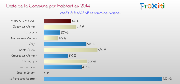 Dette par habitant de la commune en 2014 pour MéRY-SUR-MARNE et les communes proches Comparaison de la dette par habitant de la commune en 2014 pour MéRY-SUR-MARNE et les communes voisines