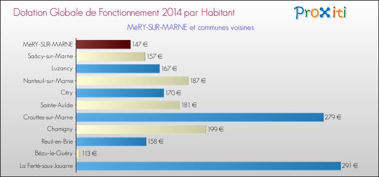 Montant des dotations globales de fonctionnement DGF par Habitant pour MéRY-SUR-MARNE et les communes proches en 2014. Comparaison des des dotations globales de fonctionnement DGF par habitant pour MéRY-SUR-MARNE et les communes voisines en 2014.