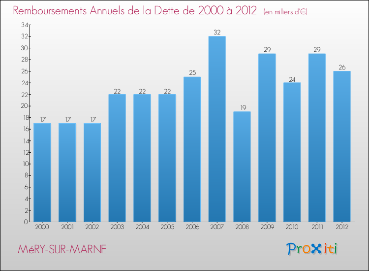 Evolution de l'annuité de la dette pour la commune de MéRY-SUR-MARNE de 2000 à 2012 Annuités de la dette pour MéRY-SUR-MARNE de 2000 à 2012