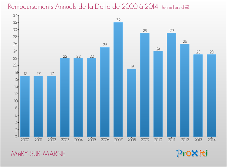 Evolution de l'annuité de la dette pour la commune de MéRY-SUR-MARNE de 2000 à 2014 Annuités de la dette pour MéRY-SUR-MARNE de 2000 à 2014
