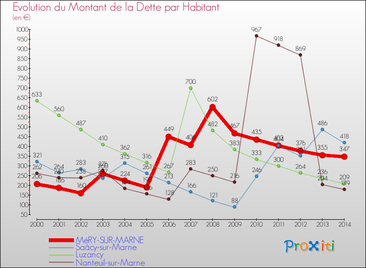 Evolution de la dette par habitant pour la commune de MéRY-SUR-MARNE et les communes proches de 2000 à 2014 Comparaison de la dette par habitant pour MéRY-SUR-MARNE et les communes voisines de 2000 à 2014