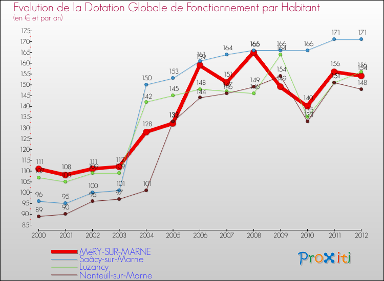 Evolution et montant de la dotation globale de fonctionnement par Habitant pour MéRY-SUR-MARNE et les communes proches Comparaison des dotations globales de fonctionnement par habitant pour MéRY-SUR-MARNE et les communes voisines