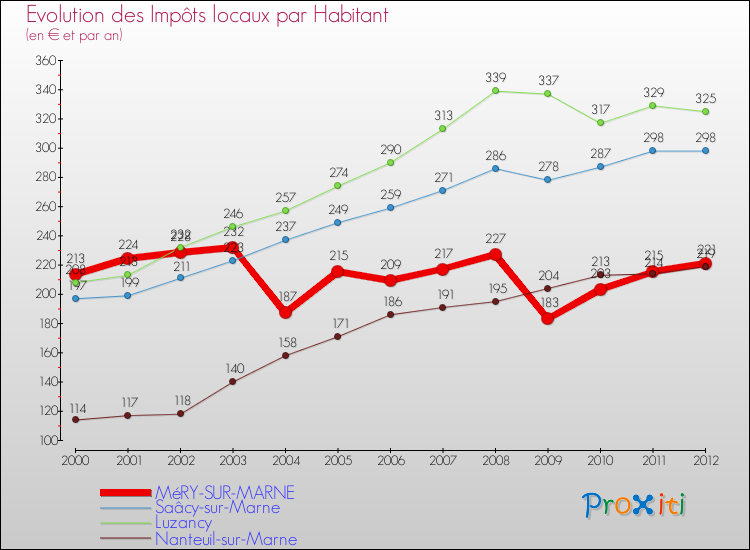 Evolution et montant des impôts locaux par Habitant pour MéRY-SUR-MARNE et les communes proches Comparaison des impôts locaux par habitant pour MéRY-SUR-MARNE et les communes voisines