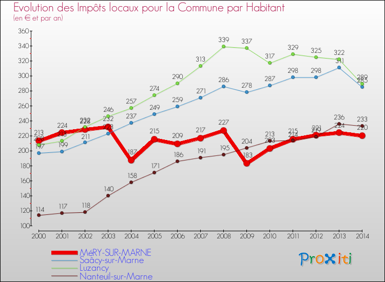 Evolution et montant des impôts locaux par Habitant pour MéRY-SUR-MARNE et les communes proches de 2000 à 2014 Comparaison des impôts locaux par habitant pour MéRY-SUR-MARNE et les communes voisines de 2000 à 2014