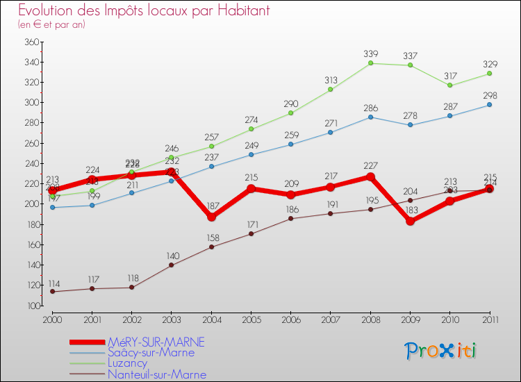 Evolution et montant des impôts locaux par Habitant pour MéRY-SUR-MARNE et les communes proches Comparaison des impôts locaux par habitant pour MéRY-SUR-MARNE et les communes voisines