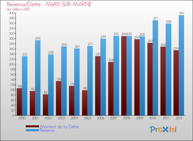 Evolution comparée de la dette et des revenus pour la commune de MéRY-SUR-MARNE de 2000 à 2012 Comparaison de la dette et des revenus pour MéRY-SUR-MARNE de 2000 à 2012