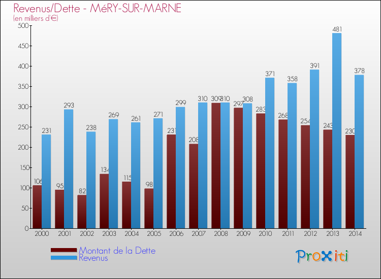 Evolution comparée de la dette et des revenus pour la commune de MéRY-SUR-MARNE de 2000 à 2014 Comparaison de la dette et des revenus pour MéRY-SUR-MARNE de 2000 à 2014