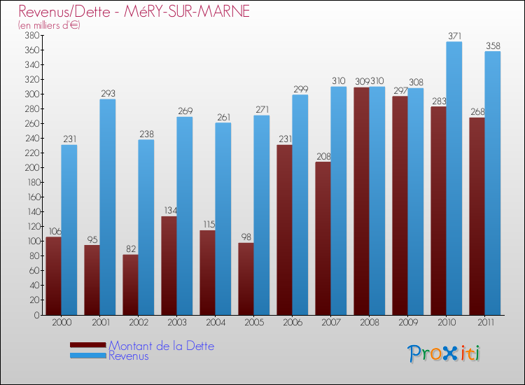 Evolution comparée de la dette et des revenus pour la commune de MéRY-SUR-MARNE de 2000 à 2011 Comparaison de la dette et des revenus pour MéRY-SUR-MARNE de 2000 à 2011