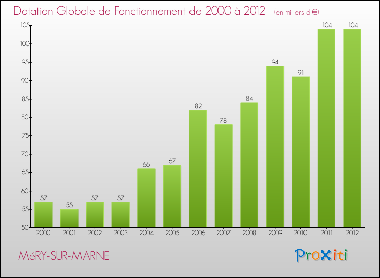 Evolution du montant de la Dotation Globale de Fonctionnement pour la commune de MéRY-SUR-MARNE de 2000 à 2012 Evolution du montant de la Dotation Globale de Fonctionnement pour MéRY-SUR-MARNE de 2000 à 2012