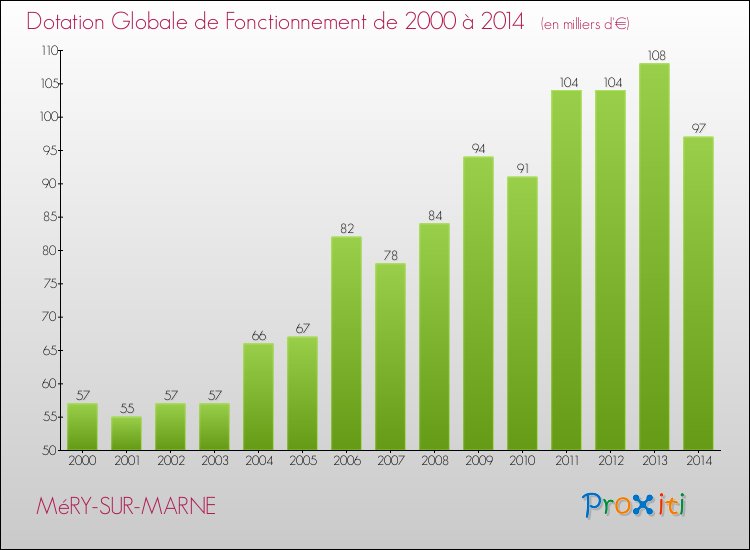 Evolution du montant de la Dotation Globale de Fonctionnement pour la commune de MéRY-SUR-MARNE de 2000 à 2014 Evolution du montant de la Dotation Globale de Fonctionnement pour MéRY-SUR-MARNE de 2000 à 2014