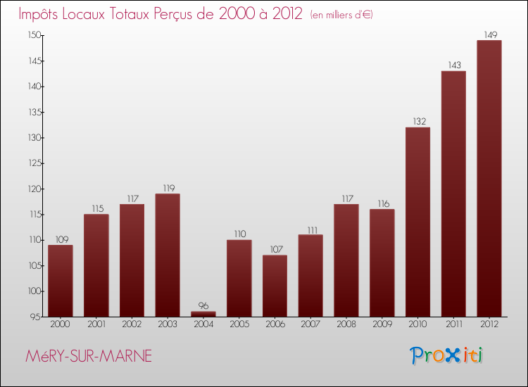 Evolution des Impôts Locaux pour la commune de MéRY-SUR-MARNE de 2000 à 2012 Evolution des Impôts Locaux pour MéRY-SUR-MARNE de 2000 à 2012