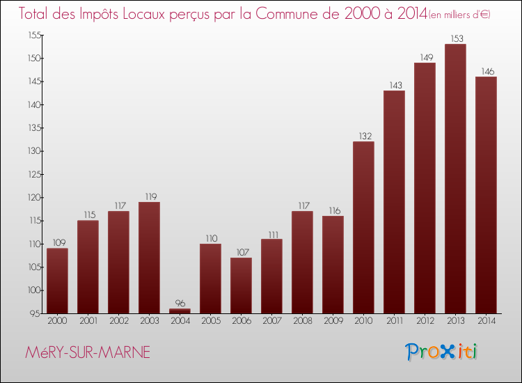 Evolution des Impôts Locaux pour la commune de MéRY-SUR-MARNE de 2000 à 2014 Evolution des Impôts Locaux pour MéRY-SUR-MARNE de 2000 à 2014