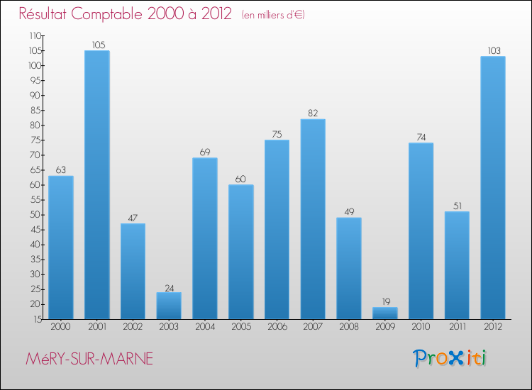 Evolution du résultat comptable pour la commune de MéRY-SUR-MARNE de 2000 à 2012 Evolution du résultat comptable pour MéRY-SUR-MARNE de 2000 à 2012