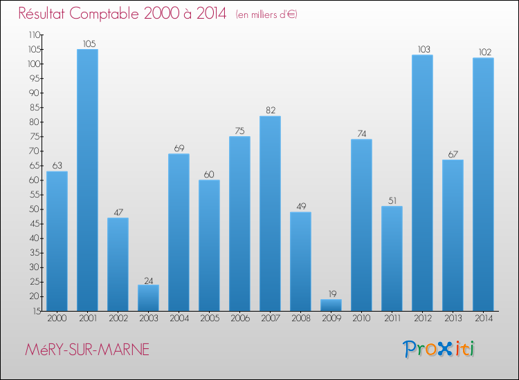 Evolution du résultat comptable pour la commune de MéRY-SUR-MARNE de 2000 à 2014 Evolution du résultat comptable pour MéRY-SUR-MARNE de 2000 à 2014