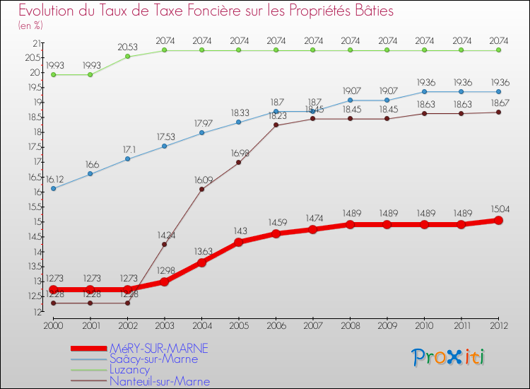 Evolution du taux de la taxe foncière sur le bati pour MéRY-SUR-MARNE et les communes proches de 2000 à 2012 Comparaison des taux de taxe foncière sur le bati pour MéRY-SUR-MARNE et les communes voisines de 2000 à 2012