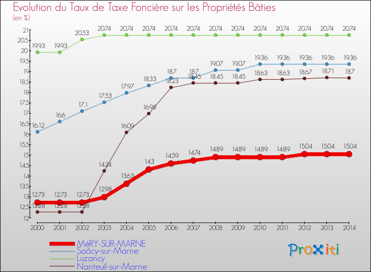 Evolution du taux de la taxe foncière sur le bati pour MéRY-SUR-MARNE et les communes proches de 2000 à 2014 Comparaison des taux de taxe foncière sur le bati pour MéRY-SUR-MARNE et les communes voisines de 2000 à 2014