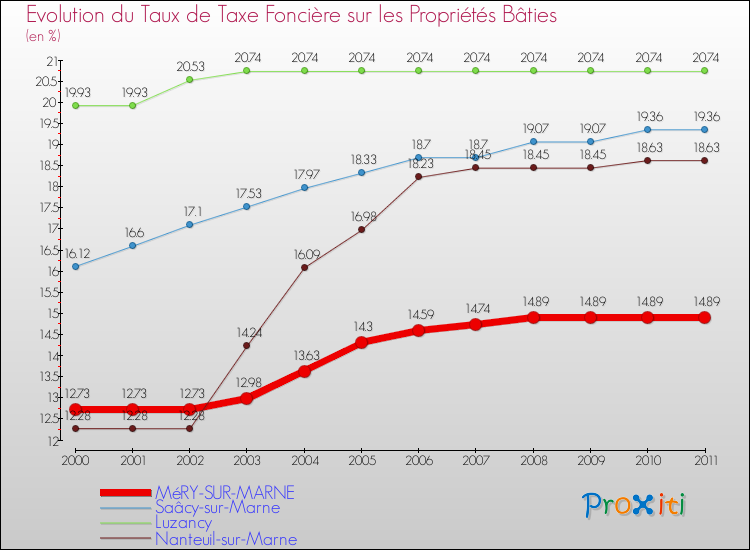 Evolution du taux de la taxe foncière sur le bati pour MéRY-SUR-MARNE et les communes proches Comparaison des taux de taxe foncière sur le bati pour MéRY-SUR-MARNE et les communes voisines