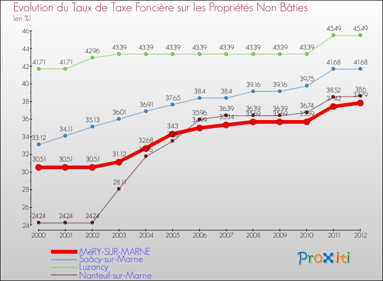 Evolution du taux de la taxe foncière sur les immeubles et terrains non batis pour MéRY-SUR-MARNE et les communes proches de 2000 à 2012 Comparaison des taux de la taxe foncière sur les immeubles et terrains non batis pour MéRY-SUR-MARNE et les communes voisines de 2000 à 2012